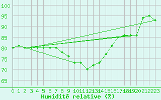 Courbe de l'humidit relative pour Twenthe (PB)