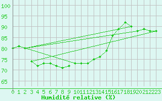 Courbe de l'humidit relative pour Turku Artukainen