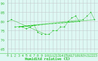 Courbe de l'humidit relative pour Utsjoki Nuorgam rajavartioasema