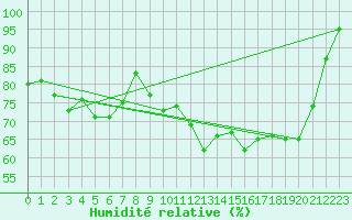 Courbe de l'humidit relative pour Saint-Dizier (52)