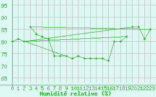 Courbe de l'humidit relative pour Kirkkonummi Makiluoto