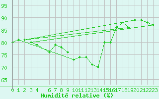 Courbe de l'humidit relative pour Manston (UK)