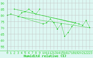Courbe de l'humidit relative pour Villarzel (Sw)