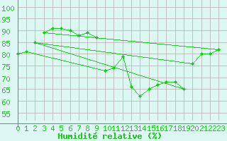 Courbe de l'humidit relative pour Bedford