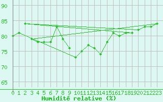 Courbe de l'humidit relative pour Brezoi