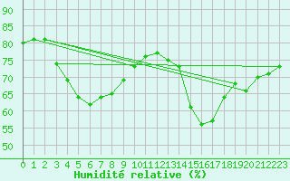 Courbe de l'humidit relative pour Mirepoix (09)
