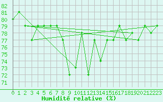 Courbe de l'humidit relative pour Wernigerode