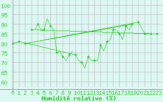 Courbe de l'humidit relative pour Sandnessjoen / Stokka