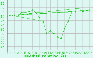 Courbe de l'humidit relative pour Haegen (67)