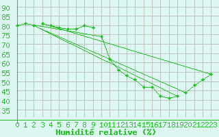 Courbe de l'humidit relative pour Montredon des Corbires (11)