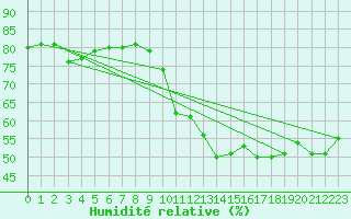 Courbe de l'humidit relative pour Six-Fours (83)