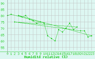 Courbe de l'humidit relative pour Cap Pertusato (2A)