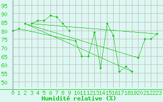 Courbe de l'humidit relative pour San Chierlo (It)