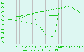 Courbe de l'humidit relative pour San Chierlo (It)