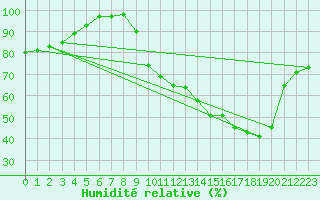 Courbe de l'humidit relative pour Roanne (42)