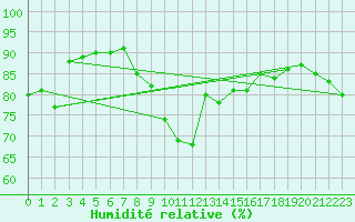 Courbe de l'humidit relative pour La Beaume (05)