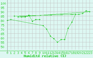 Courbe de l'humidit relative pour Cerisiers (89)