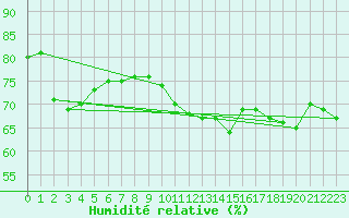 Courbe de l'humidit relative pour Dunkerque (59)