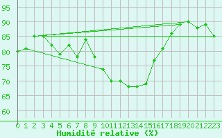 Courbe de l'humidit relative pour Alistro (2B)