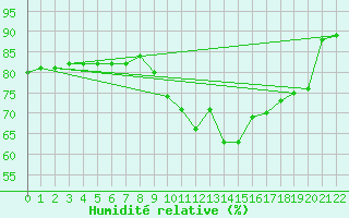 Courbe de l'humidit relative pour Les Pennes-Mirabeau (13)
