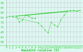 Courbe de l'humidit relative pour Belmullet