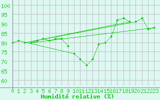 Courbe de l'humidit relative pour Langdon Bay
