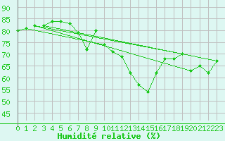 Courbe de l'humidit relative pour Pully-Lausanne (Sw)