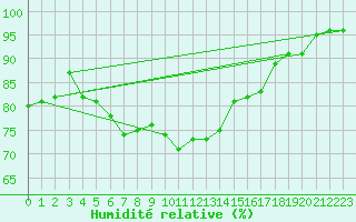 Courbe de l'humidit relative pour Oksoy Fyr