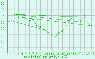 Courbe de l'humidit relative pour Praha Kbely