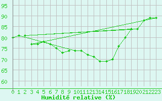 Courbe de l'humidit relative pour Lyon - Bron (69)