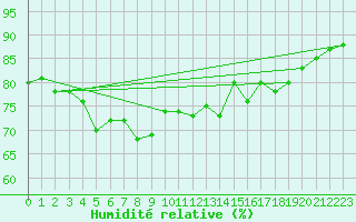 Courbe de l'humidit relative pour Helgoland