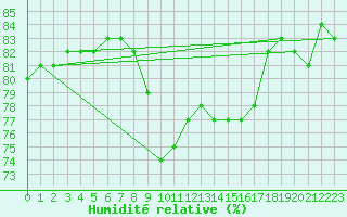 Courbe de l'humidit relative pour Llanes
