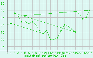Courbe de l'humidit relative pour Mumbles