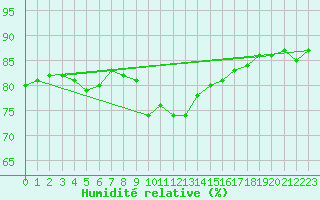 Courbe de l'humidit relative pour Baraolt