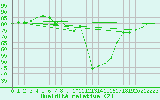 Courbe de l'humidit relative pour Biarritz (64)