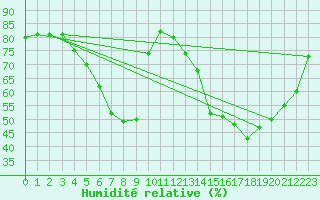 Courbe de l'humidit relative pour Castres-Nord (81)