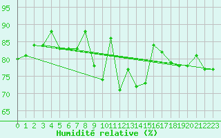 Courbe de l'humidit relative pour La Rochelle - Aerodrome (17)