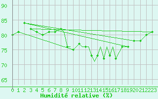 Courbe de l'humidit relative pour Casement Aerodrome