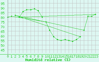 Courbe de l'humidit relative pour Tarbes (65)