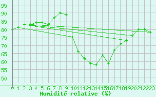 Courbe de l'humidit relative pour Sarzeau (56)