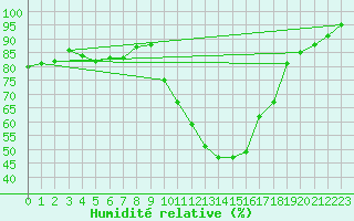 Courbe de l'humidit relative pour Soria (Esp)