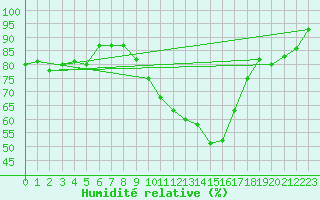 Courbe de l'humidit relative pour Manston (UK)