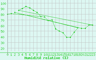 Courbe de l'humidit relative pour Cuenca