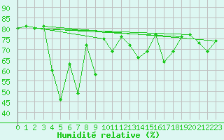 Courbe de l'humidit relative pour La Dle (Sw)