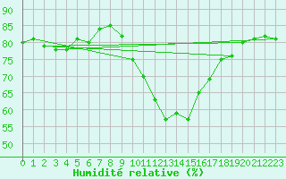 Courbe de l'humidit relative pour Saint-Jean-de-Vedas (34)