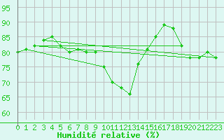 Courbe de l'humidit relative pour Besson - Chassignolles (03)