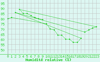 Courbe de l'humidit relative pour Mandailles-Saint-Julien (15)