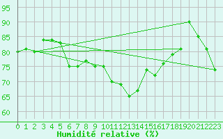 Courbe de l'humidit relative pour Tammisaari Jussaro