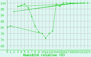 Courbe de l'humidit relative pour Stana De Vale