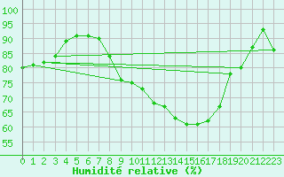 Courbe de l'humidit relative pour Leipzig